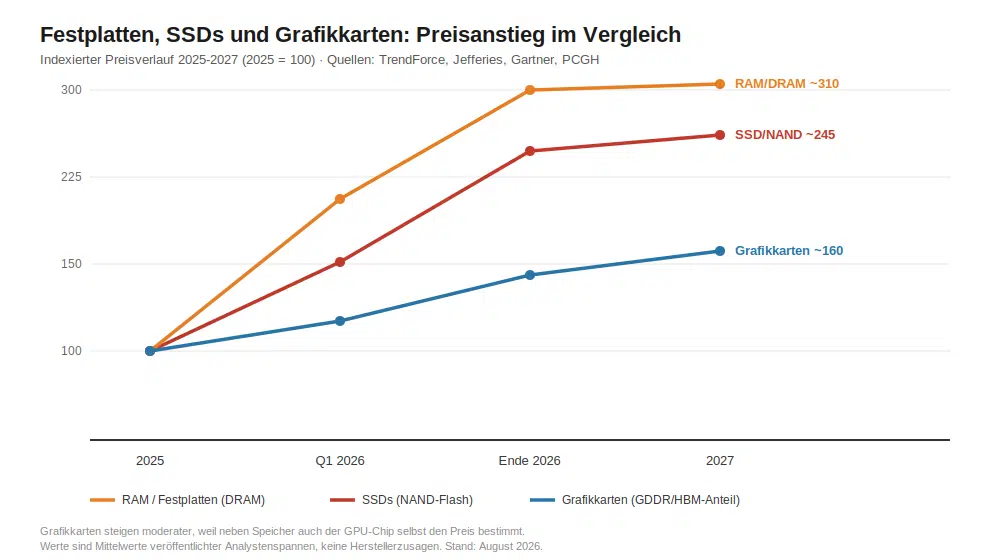 Liniendiagramm: Preisanstieg von RAM/Festplatten, SSDs und Grafikkarten 2025 bis 2027 im Vergleich, RAM steigt am stärksten